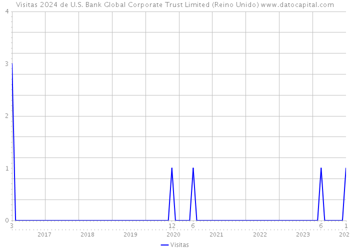 Visitas 2024 de U.S. Bank Global Corporate Trust Limited (Reino Unido) 