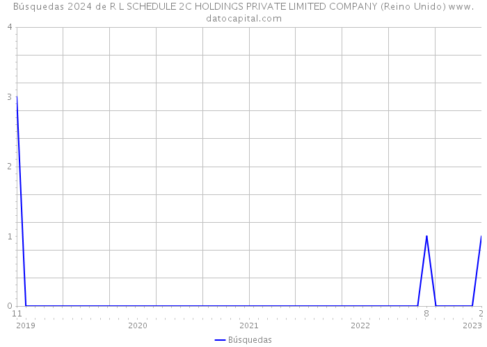 Búsquedas 2024 de R L SCHEDULE 2C HOLDINGS PRIVATE LIMITED COMPANY (Reino Unido) 