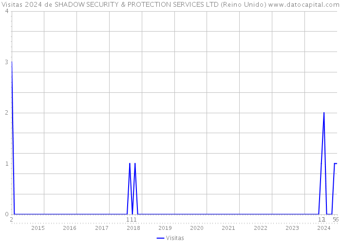 Visitas 2024 de SHADOW SECURITY & PROTECTION SERVICES LTD (Reino Unido) 