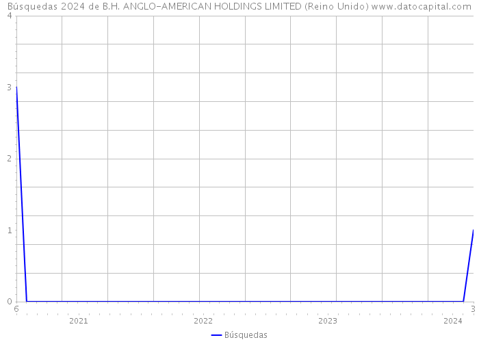 Búsquedas 2024 de B.H. ANGLO-AMERICAN HOLDINGS LIMITED (Reino Unido) 