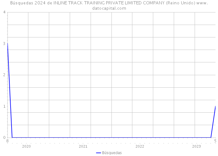 Búsquedas 2024 de INLINE TRACK TRAINING PRIVATE LIMITED COMPANY (Reino Unido) 