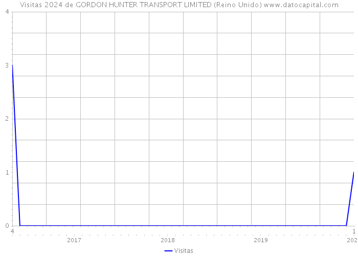 Visitas 2024 de GORDON HUNTER TRANSPORT LIMITED (Reino Unido) 