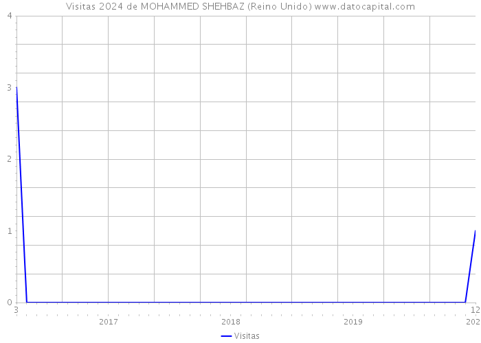 Visitas 2024 de MOHAMMED SHEHBAZ (Reino Unido) 