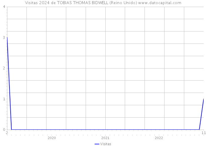 Visitas 2024 de TOBIAS THOMAS BIDWELL (Reino Unido) 