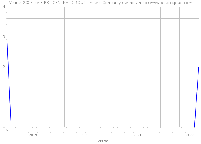 Visitas 2024 de FIRST CENTRAL GROUP Limited Company (Reino Unido) 