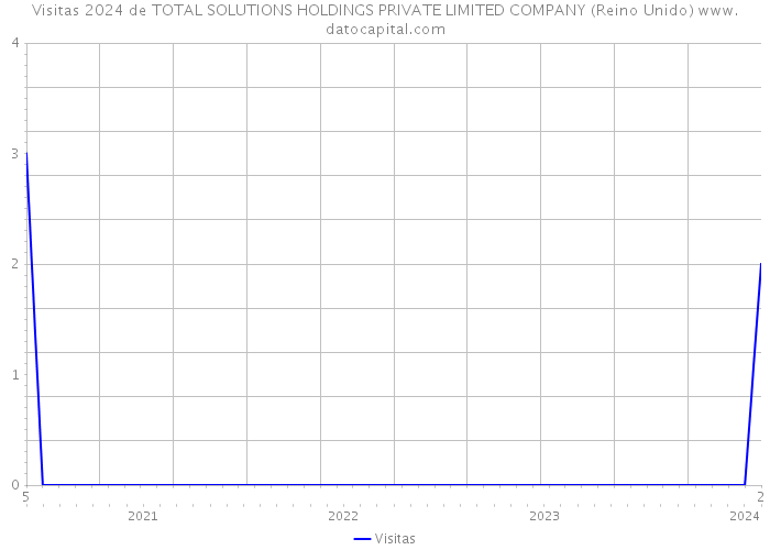 Visitas 2024 de TOTAL SOLUTIONS HOLDINGS PRIVATE LIMITED COMPANY (Reino Unido) 