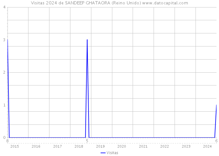 Visitas 2024 de SANDEEP GHATAORA (Reino Unido) 