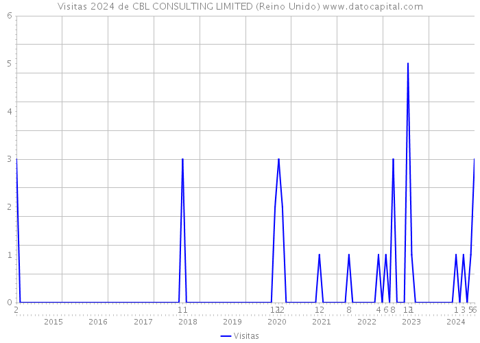 Visitas 2024 de CBL CONSULTING LIMITED (Reino Unido) 