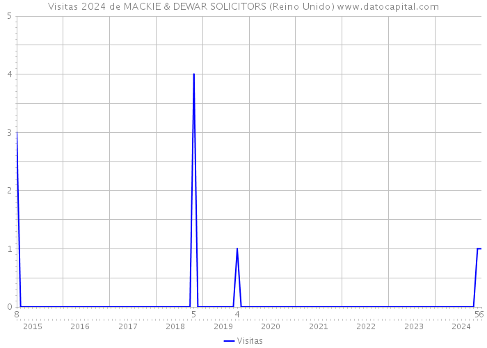 Visitas 2024 de MACKIE & DEWAR SOLICITORS (Reino Unido) 