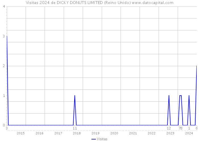 Visitas 2024 de DICKY DONUTS LIMITED (Reino Unido) 