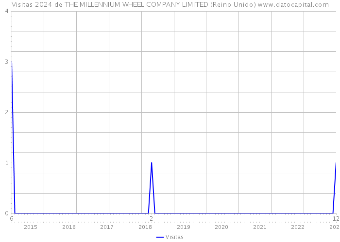 Visitas 2024 de THE MILLENNIUM WHEEL COMPANY LIMITED (Reino Unido) 