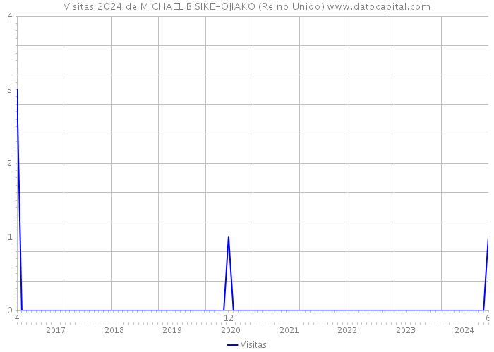 Visitas 2024 de MICHAEL BISIKE-OJIAKO (Reino Unido) 