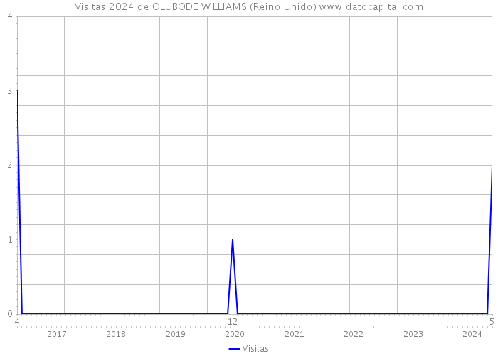 Visitas 2024 de OLUBODE WILLIAMS (Reino Unido) 