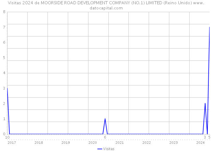 Visitas 2024 de MOORSIDE ROAD DEVELOPMENT COMPANY (NO.1) LIMITED (Reino Unido) 