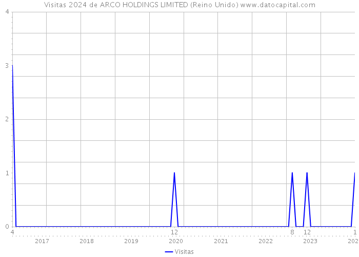 Visitas 2024 de ARCO HOLDINGS LIMITED (Reino Unido) 