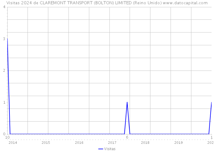 Visitas 2024 de CLAREMONT TRANSPORT (BOLTON) LIMITED (Reino Unido) 