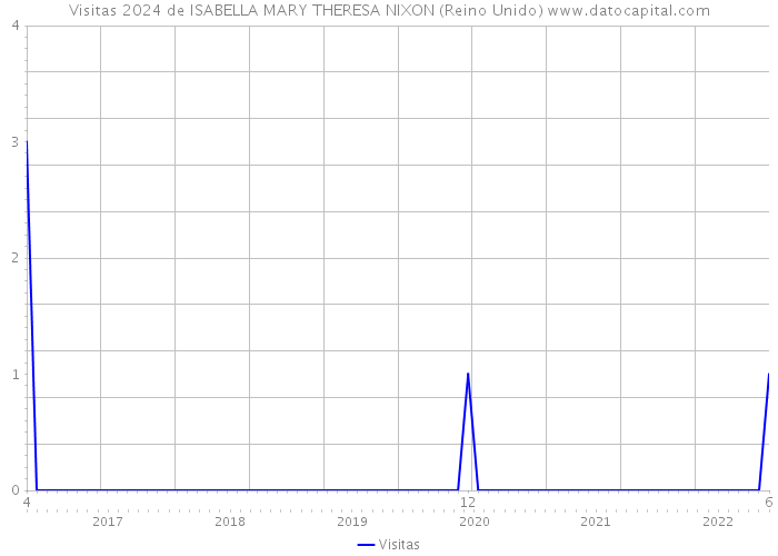 Visitas 2024 de ISABELLA MARY THERESA NIXON (Reino Unido) 