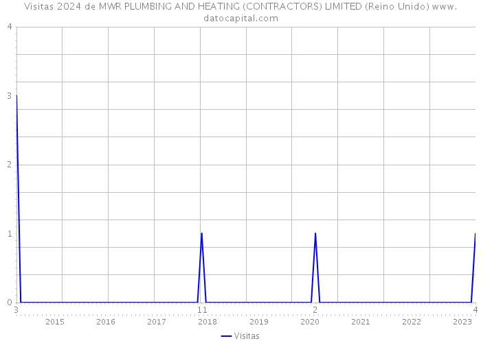 Visitas 2024 de MWR PLUMBING AND HEATING (CONTRACTORS) LIMITED (Reino Unido) 