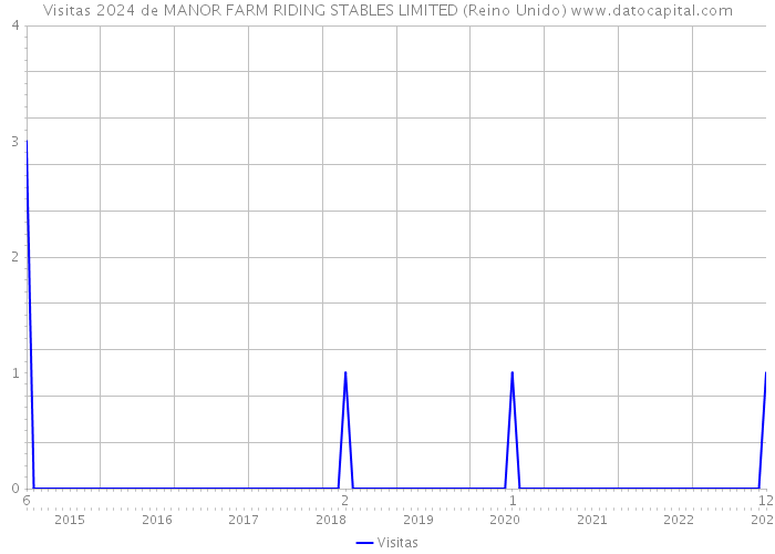 Visitas 2024 de MANOR FARM RIDING STABLES LIMITED (Reino Unido) 