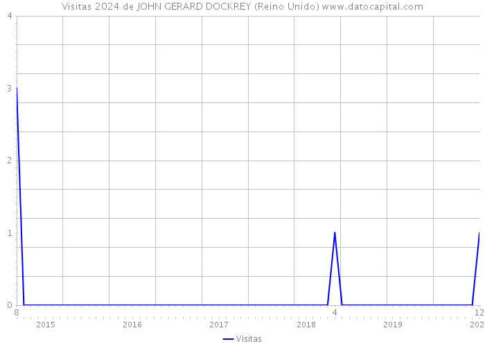 Visitas 2024 de JOHN GERARD DOCKREY (Reino Unido) 