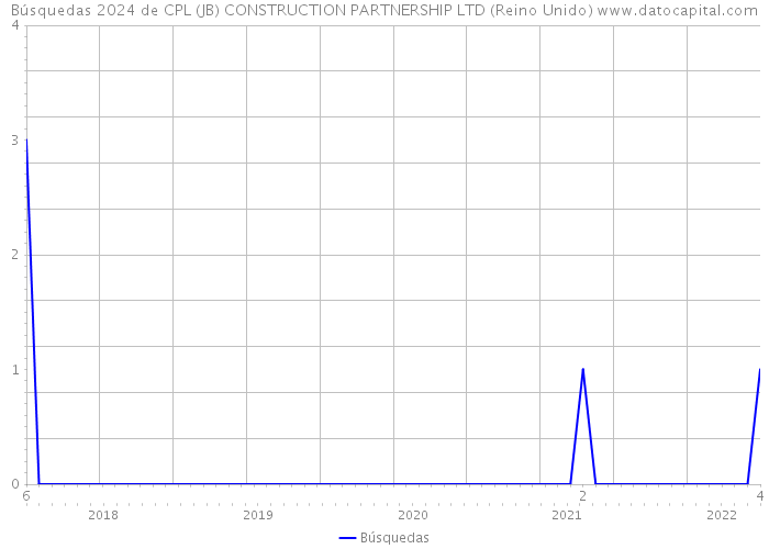 Búsquedas 2024 de CPL (JB) CONSTRUCTION PARTNERSHIP LTD (Reino Unido) 