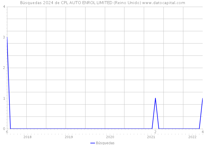 Búsquedas 2024 de CPL AUTO ENROL LIMITED (Reino Unido) 