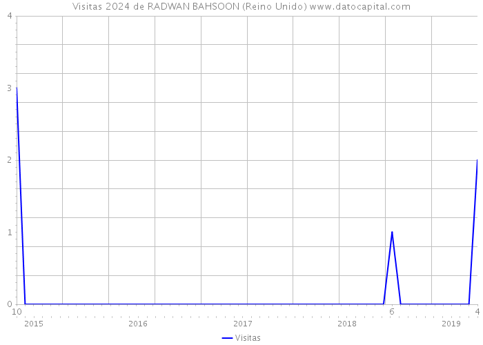 Visitas 2024 de RADWAN BAHSOON (Reino Unido) 