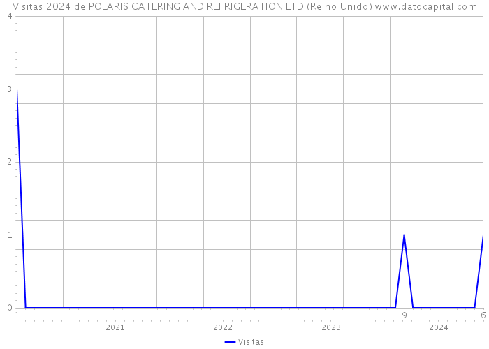 Visitas 2024 de POLARIS CATERING AND REFRIGERATION LTD (Reino Unido) 