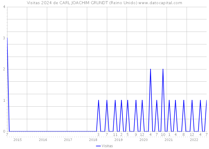 Visitas 2024 de CARL JOACHIM GRUNDT (Reino Unido) 