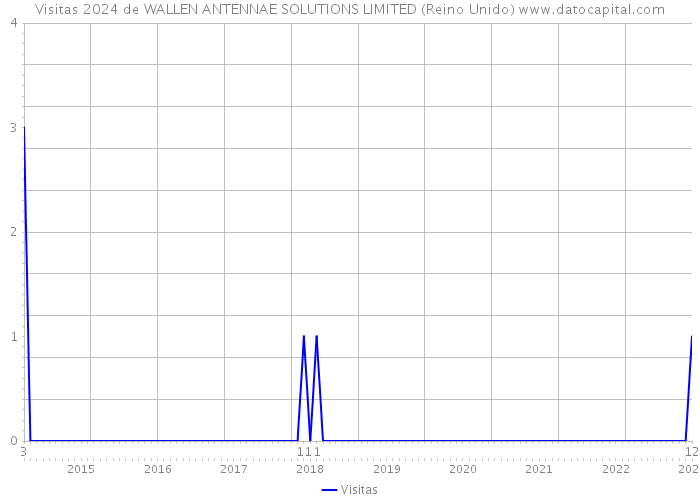 Visitas 2024 de WALLEN ANTENNAE SOLUTIONS LIMITED (Reino Unido) 