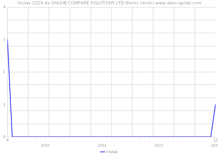 Visitas 2024 de ONLINE COMPARE SOLUTIONS LTD (Reino Unido) 