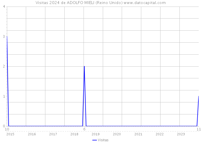 Visitas 2024 de ADOLFO MIELI (Reino Unido) 