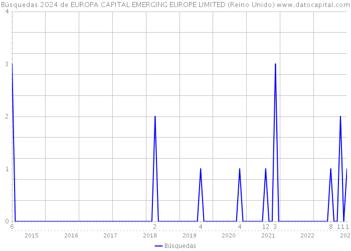 Búsquedas 2024 de EUROPA CAPITAL EMERGING EUROPE LIMITED (Reino Unido) 