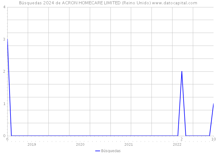 Búsquedas 2024 de ACRON HOMECARE LIMITED (Reino Unido) 