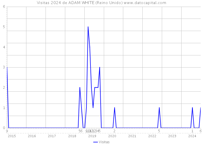 Visitas 2024 de ADAM WHITE (Reino Unido) 