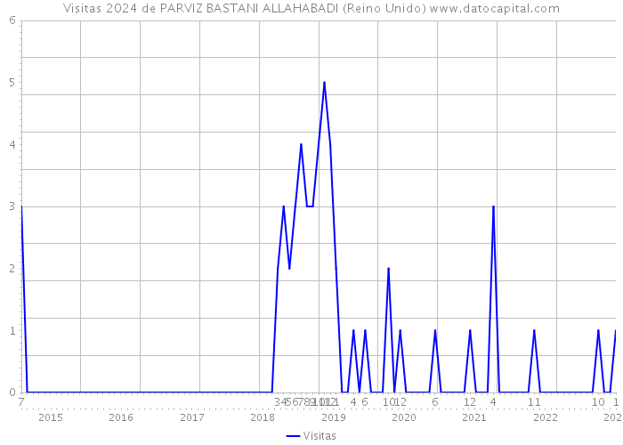 Visitas 2024 de PARVIZ BASTANI ALLAHABADI (Reino Unido) 