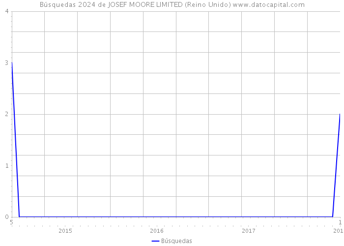 Búsquedas 2024 de JOSEF MOORE LIMITED (Reino Unido) 