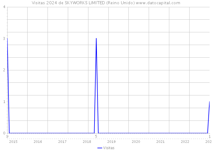 Visitas 2024 de SKYWORKS LIMITED (Reino Unido) 