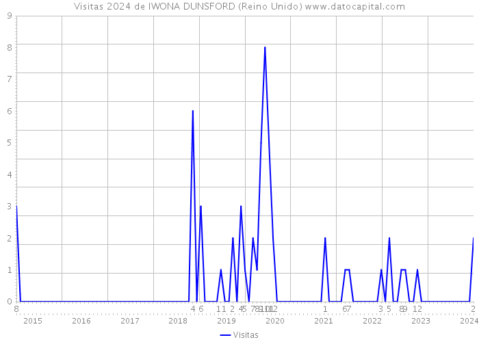 Visitas 2024 de IWONA DUNSFORD (Reino Unido) 