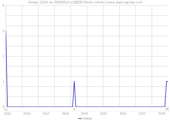 Visitas 2024 de SIMISOLA LOJEDE (Reino Unido) 