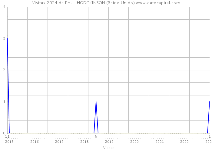 Visitas 2024 de PAUL HODGKINSON (Reino Unido) 