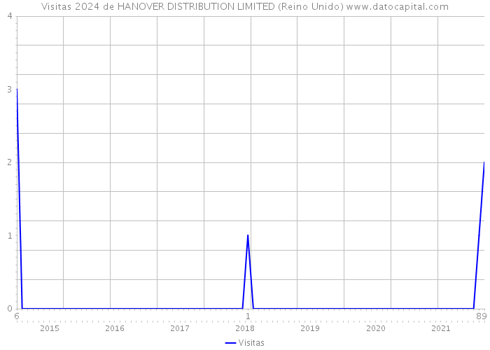 Visitas 2024 de HANOVER DISTRIBUTION LIMITED (Reino Unido) 