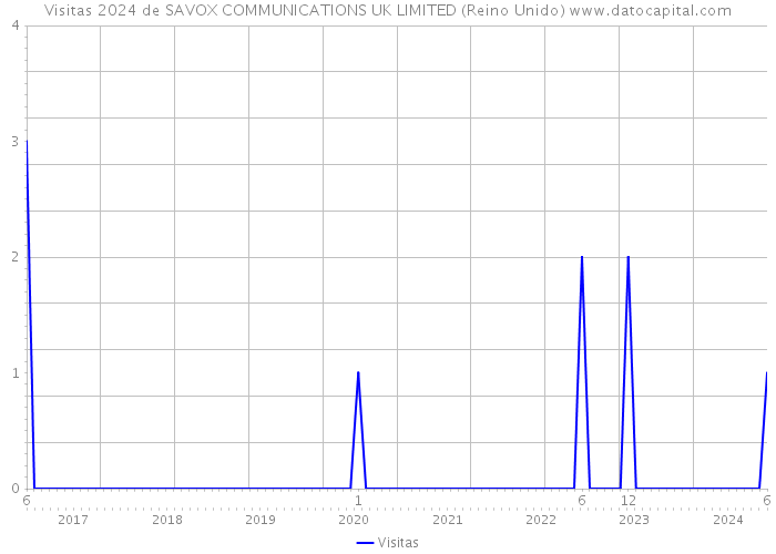 Visitas 2024 de SAVOX COMMUNICATIONS UK LIMITED (Reino Unido) 