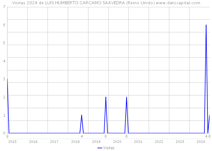 Visitas 2024 de LUIS HUMBERTO CARCAMO SAAVEDRA (Reino Unido) 