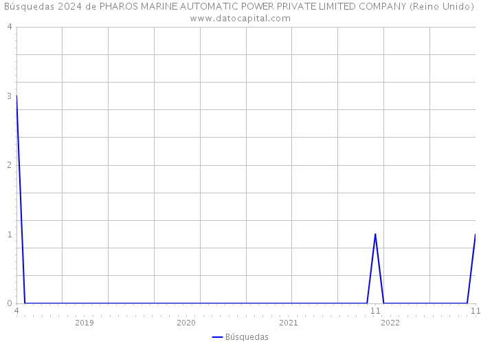 Búsquedas 2024 de PHAROS MARINE AUTOMATIC POWER PRIVATE LIMITED COMPANY (Reino Unido) 