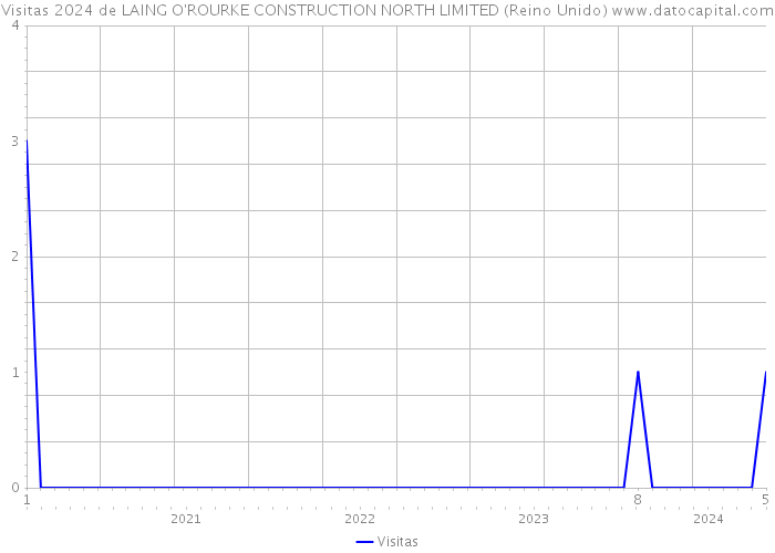 Visitas 2024 de LAING O'ROURKE CONSTRUCTION NORTH LIMITED (Reino Unido) 