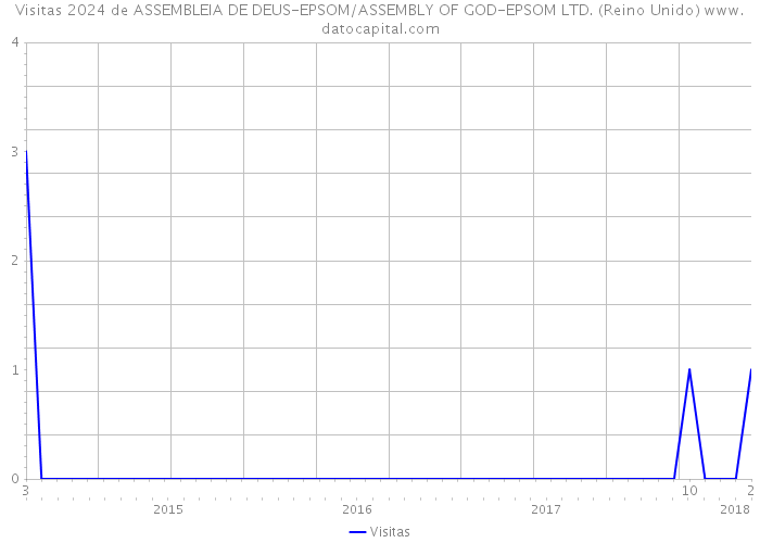 Visitas 2024 de ASSEMBLEIA DE DEUS-EPSOM/ASSEMBLY OF GOD-EPSOM LTD. (Reino Unido) 