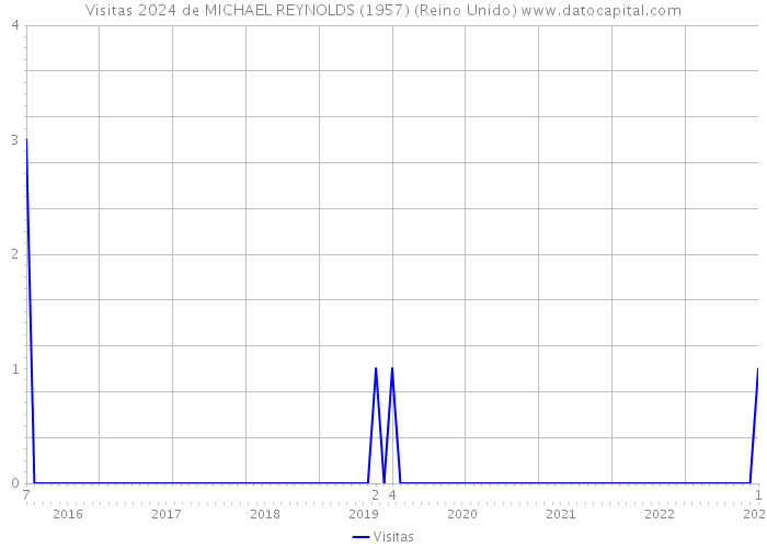 Visitas 2024 de MICHAEL REYNOLDS (1957) (Reino Unido) 