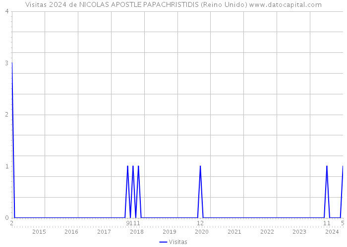 Visitas 2024 de NICOLAS APOSTLE PAPACHRISTIDIS (Reino Unido) 