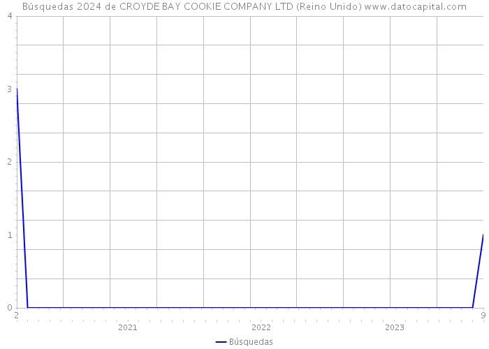 Búsquedas 2024 de CROYDE BAY COOKIE COMPANY LTD (Reino Unido) 